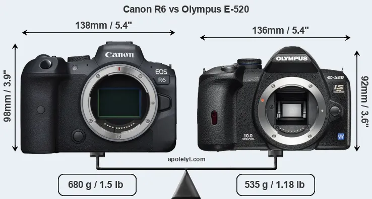 Size Canon R6 vs Olympus E-520