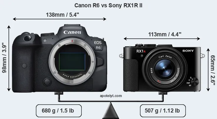 Size Canon R6 vs Sony RX1R II