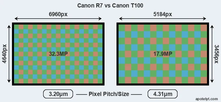 R7 versus T100 MP