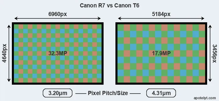 R7 versus T6 MP