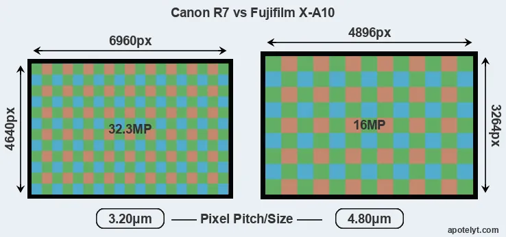 R7 versus X-A10 MP