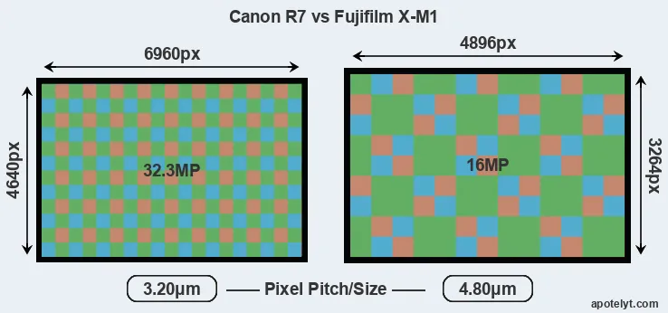 R7 versus X-M1 MP
