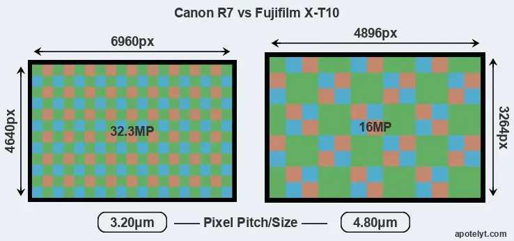 R7 versus X-T10 MP