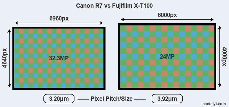 R7 versus X-T100 MP