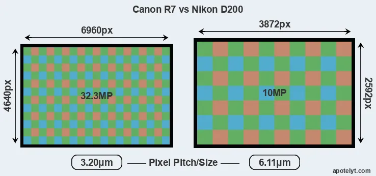 R7 versus D200 MP