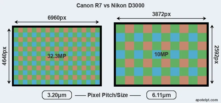 R7 versus D3000 MP