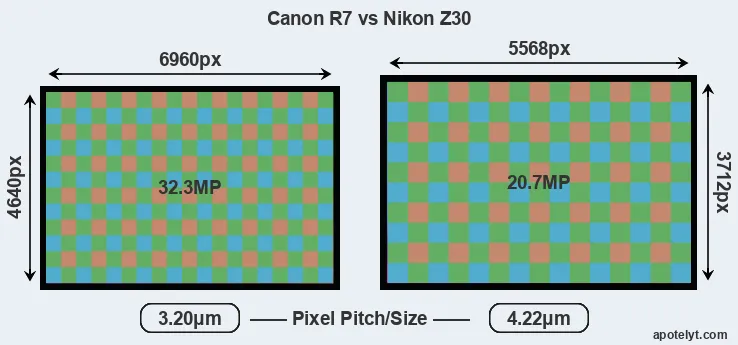 R7 versus Z30 MP