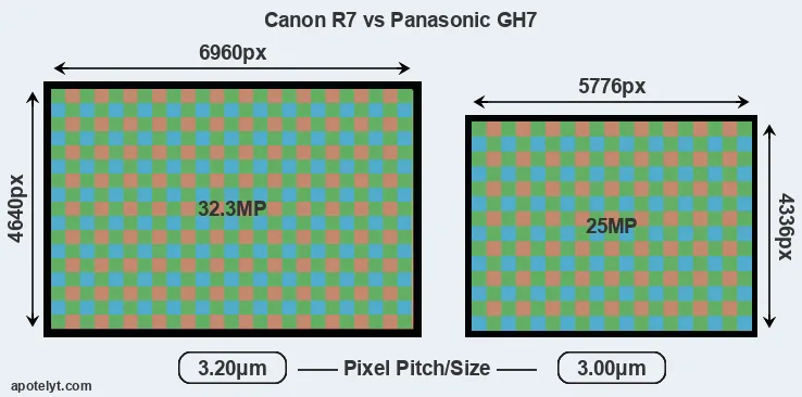 R7 versus GH7 MP