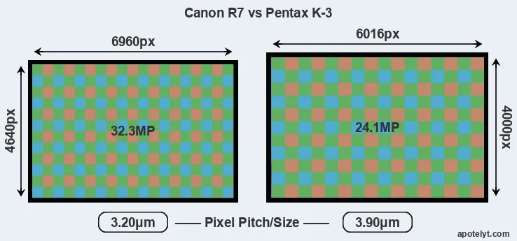 R7 versus K-3 MP