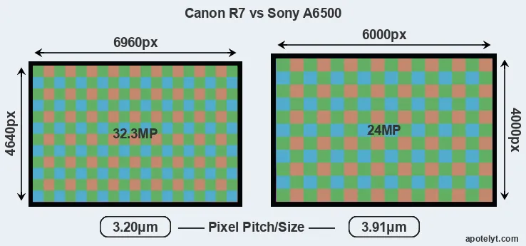 R7 versus A6500 MP