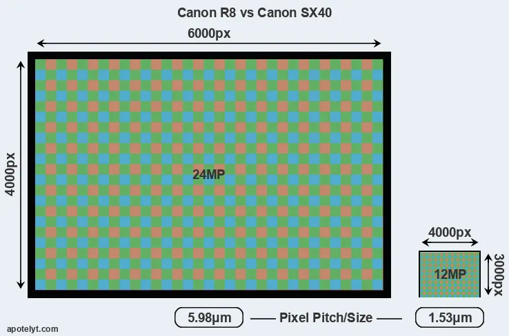 R8 versus SX40 MP