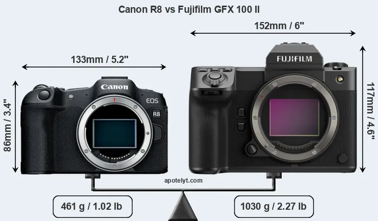 Size Canon R8 vs Fujifilm GFX 100 II