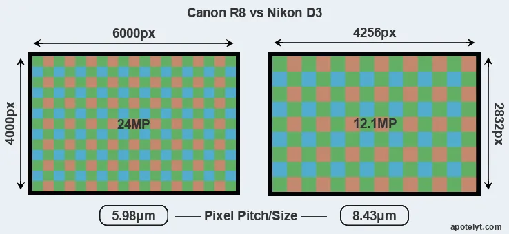 R8 versus D3 MP