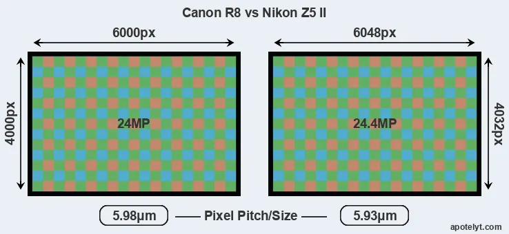 R8 versus Z5 II MP