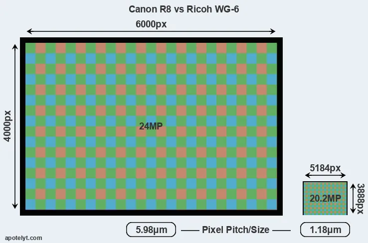 R8 versus WG-6 MP