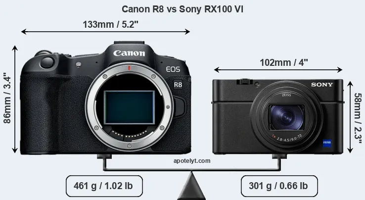 Size Canon R8 vs Sony RX100 VI