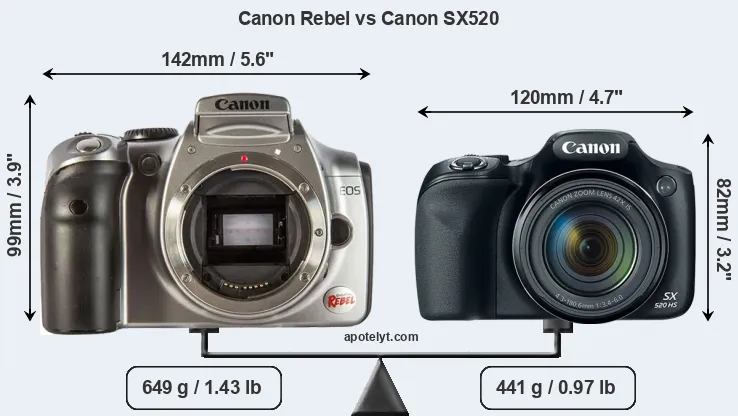 Size Canon Rebel vs Canon SX520