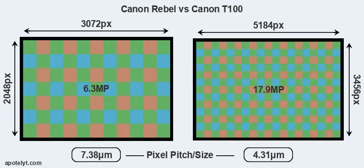 Rebel versus T100 MP