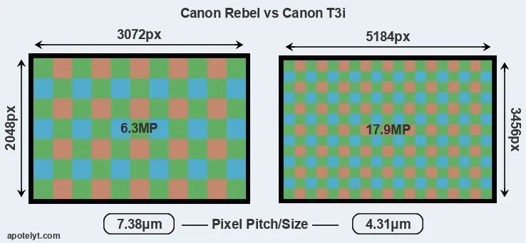Rebel versus T3i MP