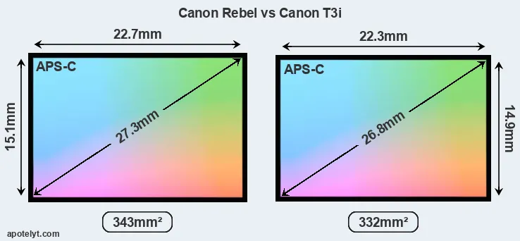 Canon Rebel and Canon T3i sensor measures