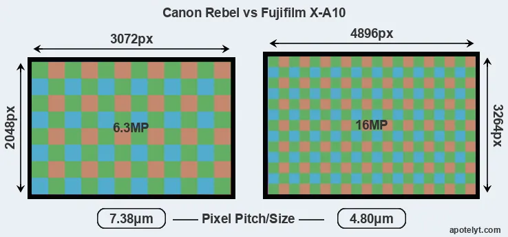 Rebel versus X-A10 MP