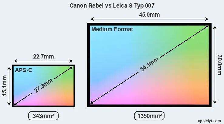Canon Rebel and Leica S Typ 007 sensor measures