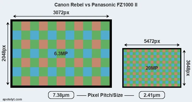 Rebel versus FZ1000 II MP