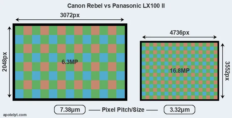 Rebel versus LX100 II MP