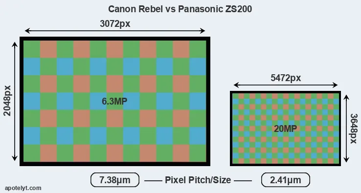 Rebel versus ZS200 MP