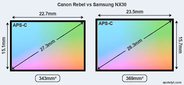 Canon Rebel and Samsung NX30 sensor measures
