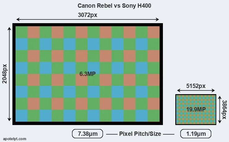 Rebel versus H400 MP
