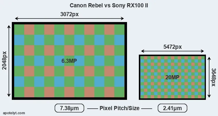 Rebel versus RX100 II MP