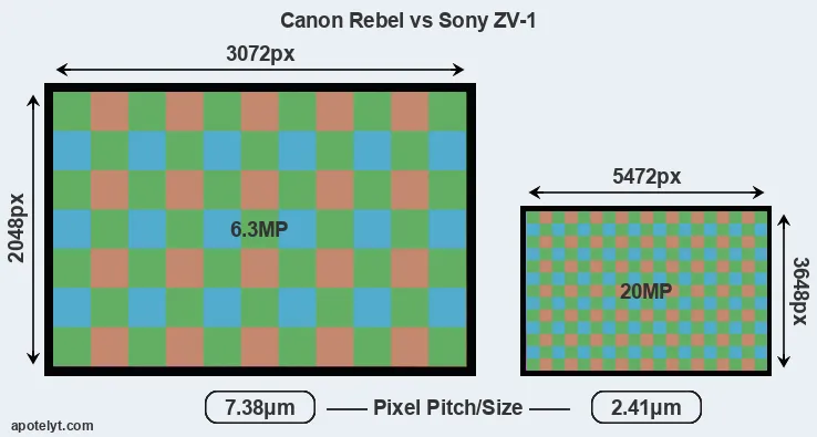 Rebel versus ZV-1 MP