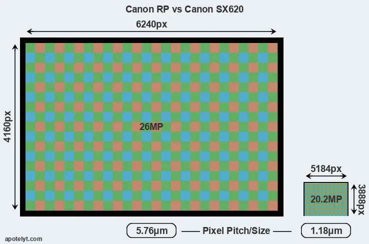 RP versus SX620 MP