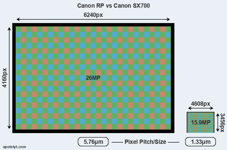 RP versus SX700 MP