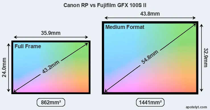 Canon RP and Fujifilm GFX 100S II sensor measures