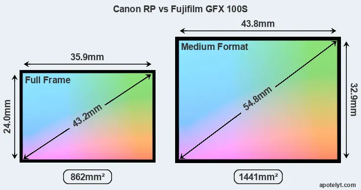 Canon RP and Fujifilm GFX 100S sensor measures