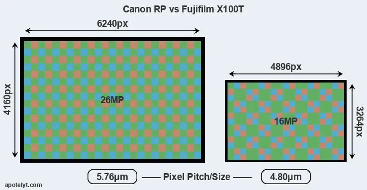 RP versus X100T MP