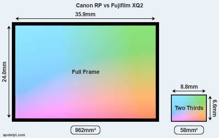 Canon RP and Fujifilm XQ2 sensor measures