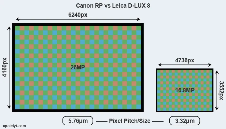 RP versus D-LUX 8 MP