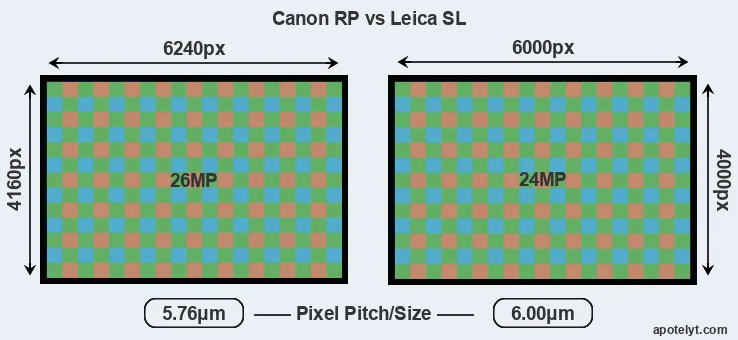 RP versus Leica SL MP