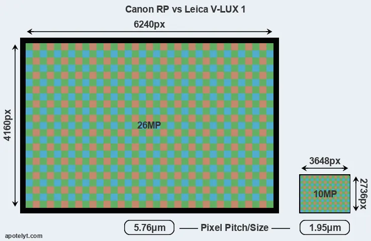 RP versus V-LUX 1 MP