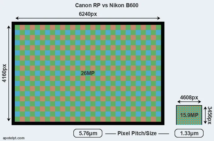 RP versus B600 MP