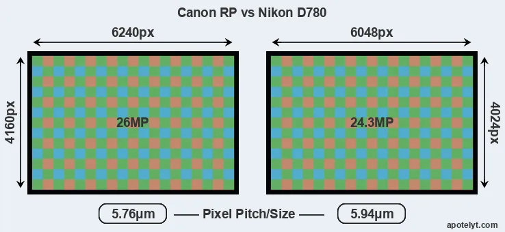 RP versus D780 MP