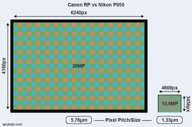 RP versus P950 MP