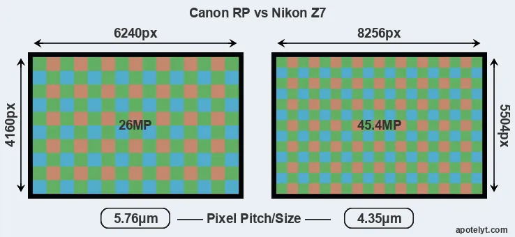 RP versus Z7 MP