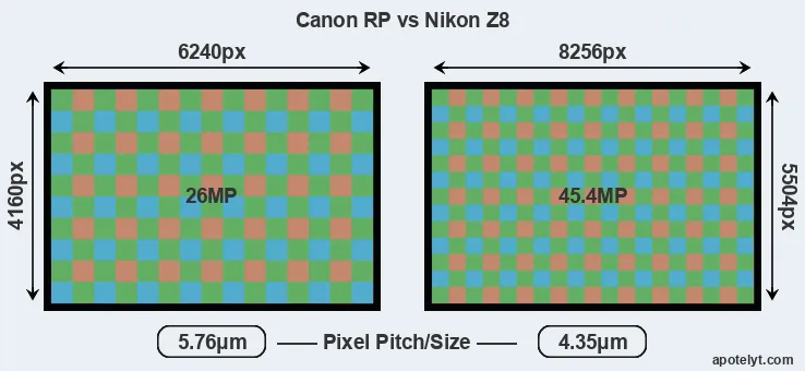 RP versus Z8 MP