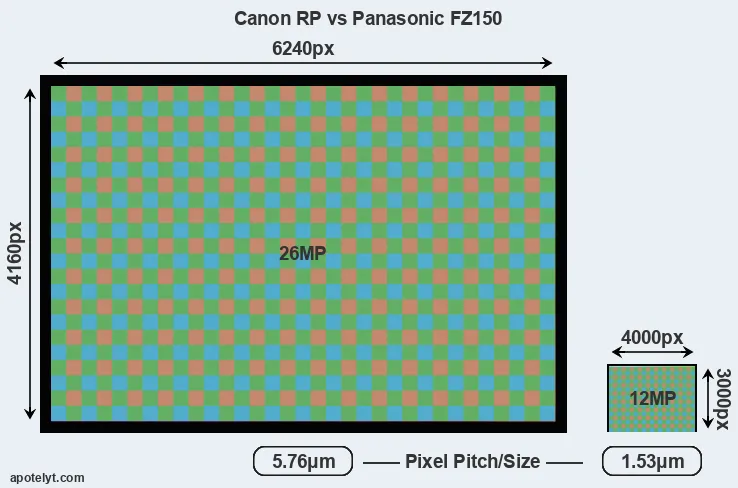 RP versus FZ150 MP