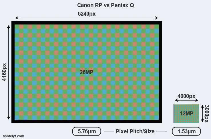 RP versus Pentax Q MP