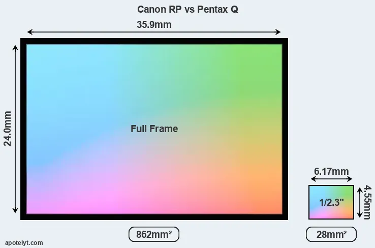 Canon RP and Pentax Q sensor measures